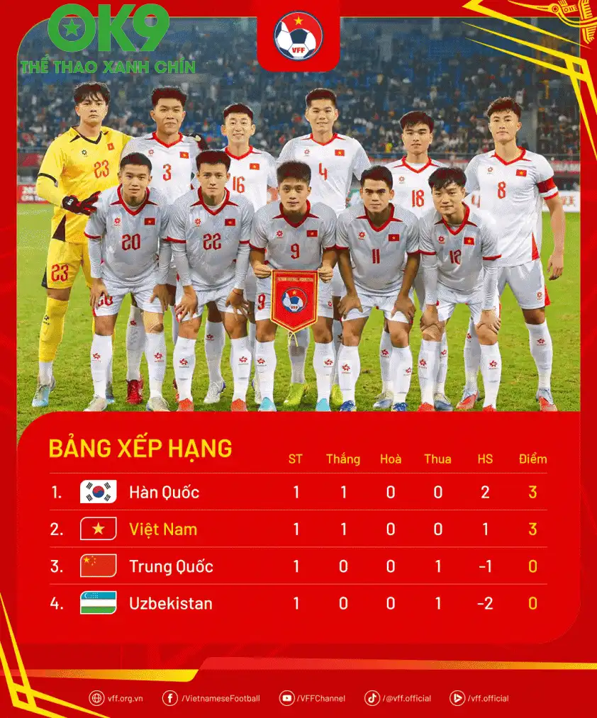 U22 Việt Nam tạm thời xếp vị trí thứ 2 trên BXH Panda Cup 2025 (Ảnh: VFF)